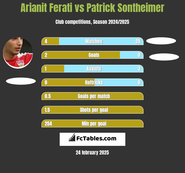 Arianit Ferati vs Patrick Sontheimer h2h player stats