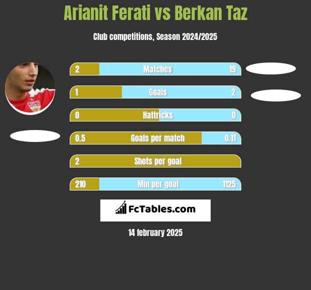 Arianit Ferati vs Berkan Taz h2h player stats