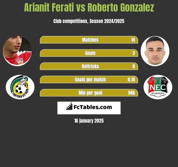 Arianit Ferati vs Roberto Gonzalez h2h player stats