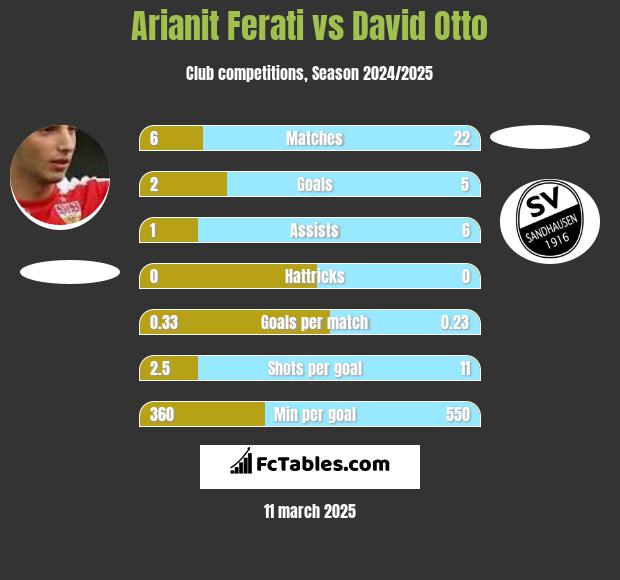 Arianit Ferati vs David Otto h2h player stats