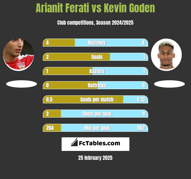 Arianit Ferati vs Kevin Goden h2h player stats