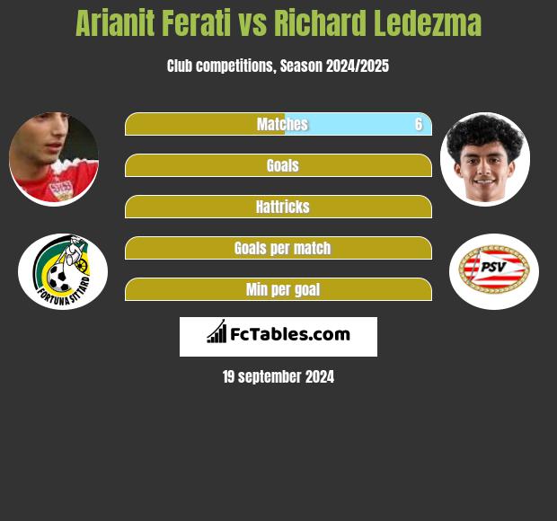 Arianit Ferati vs Richard Ledezma h2h player stats