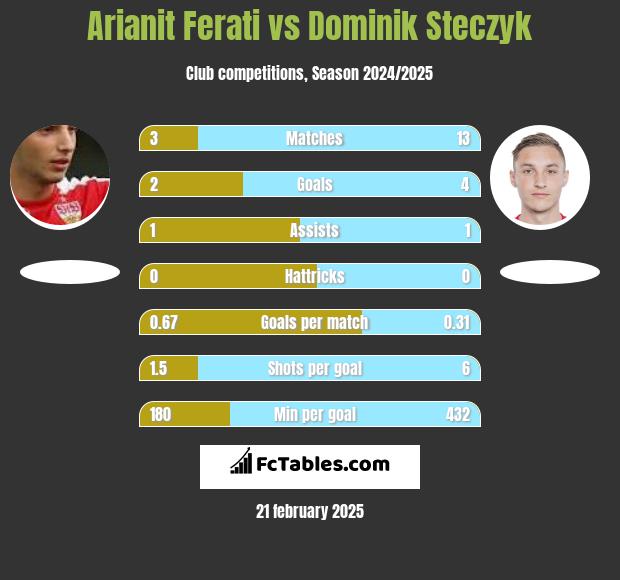 Arianit Ferati vs Dominik Steczyk h2h player stats