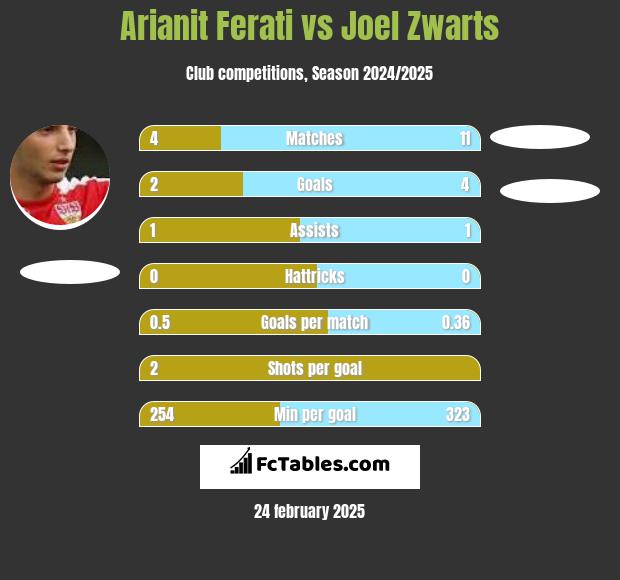 Arianit Ferati vs Joel Zwarts h2h player stats