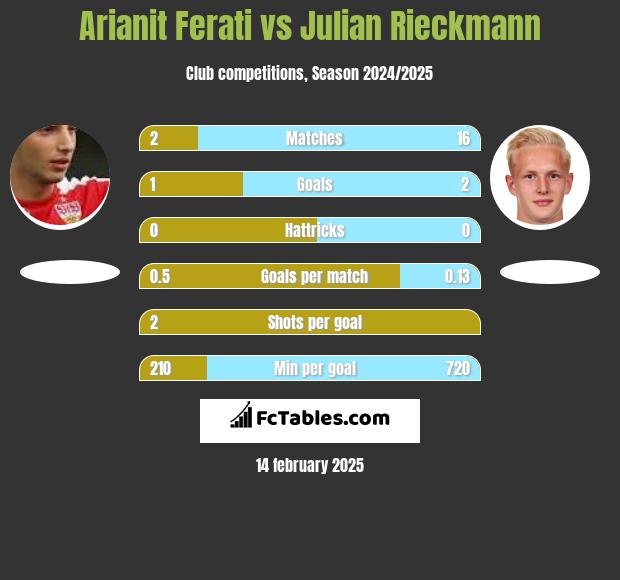 Arianit Ferati vs Julian Rieckmann h2h player stats