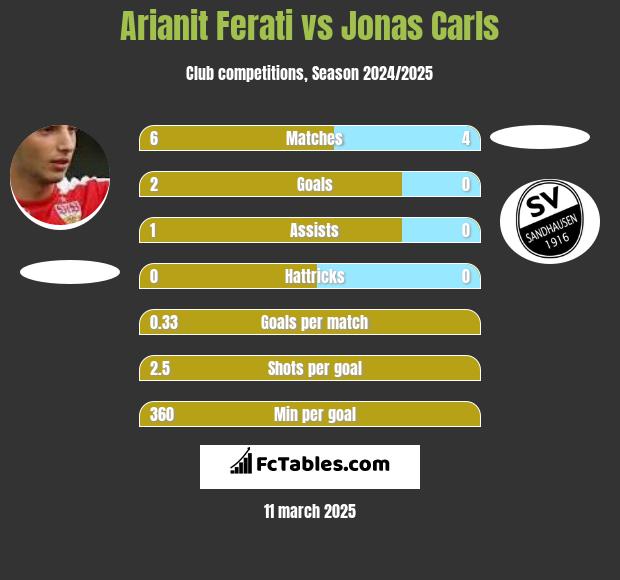 Arianit Ferati vs Jonas Carls h2h player stats