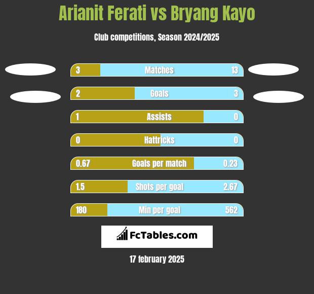 Arianit Ferati vs Bryang Kayo h2h player stats