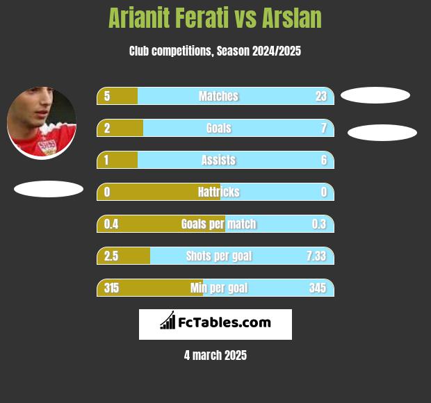 Arianit Ferati vs Arslan h2h player stats