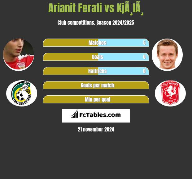 Arianit Ferati vs KjÃ¸lÃ¸ h2h player stats