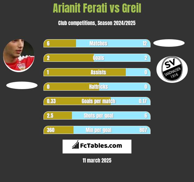 Arianit Ferati vs Greil h2h player stats