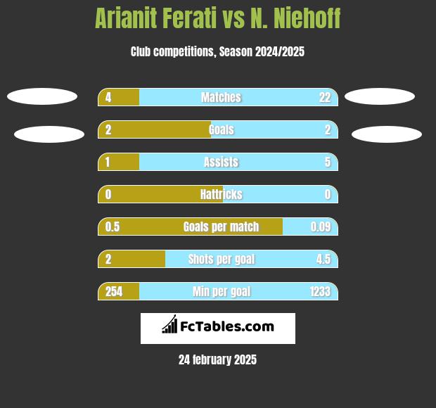 Arianit Ferati vs N. Niehoff h2h player stats