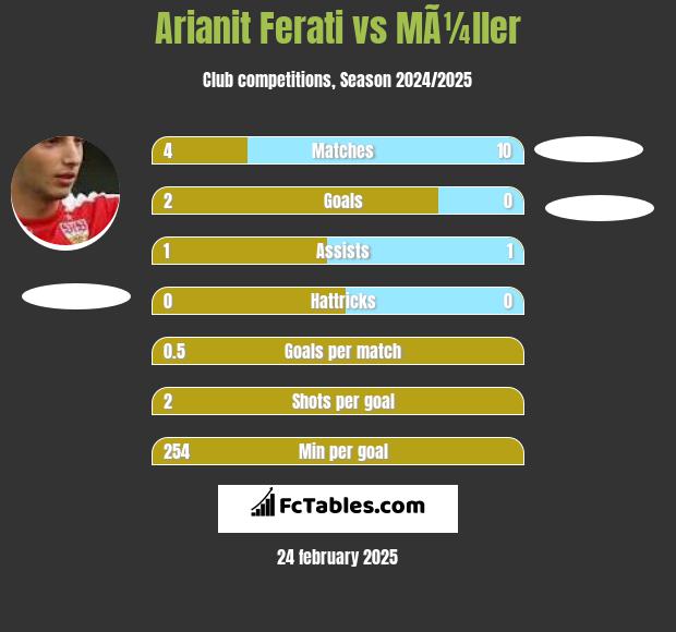 Arianit Ferati vs MÃ¼ller h2h player stats