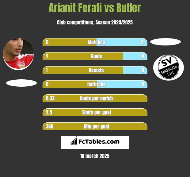 Arianit Ferati vs Butler h2h player stats