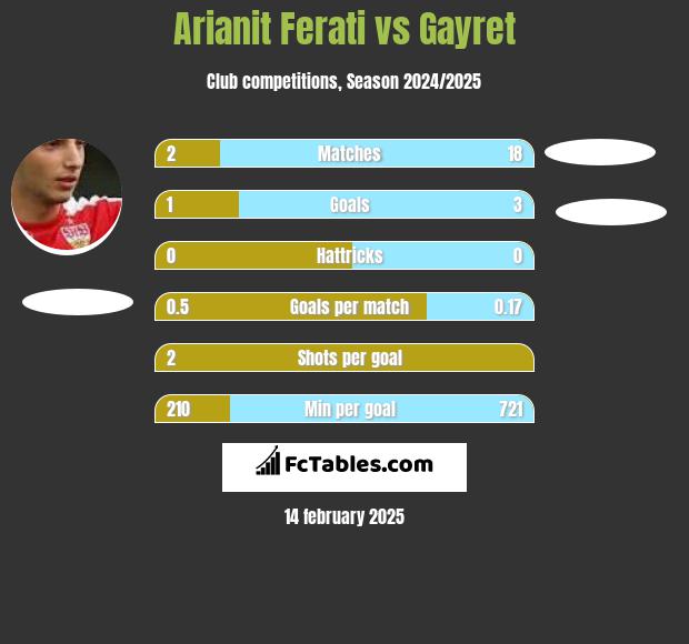 Arianit Ferati vs Gayret h2h player stats