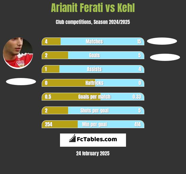 Arianit Ferati vs Kehl h2h player stats