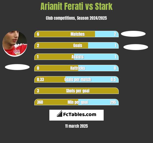 Arianit Ferati vs Stark h2h player stats