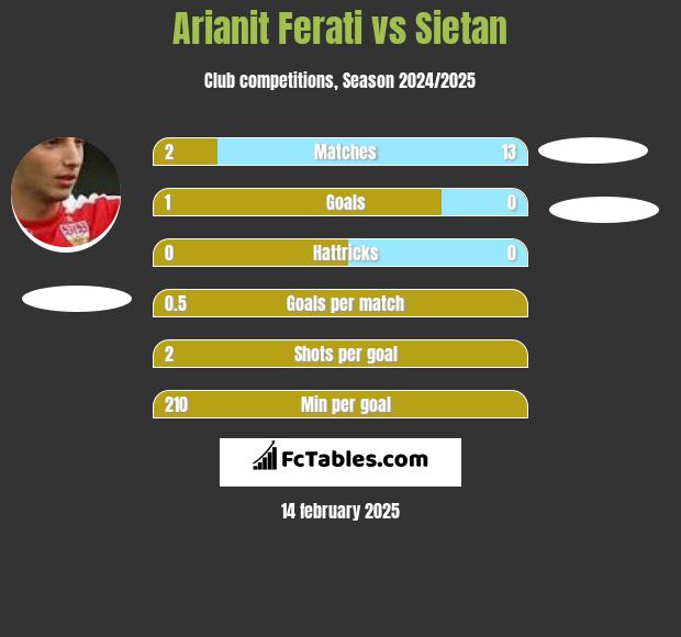 Arianit Ferati vs Sietan h2h player stats