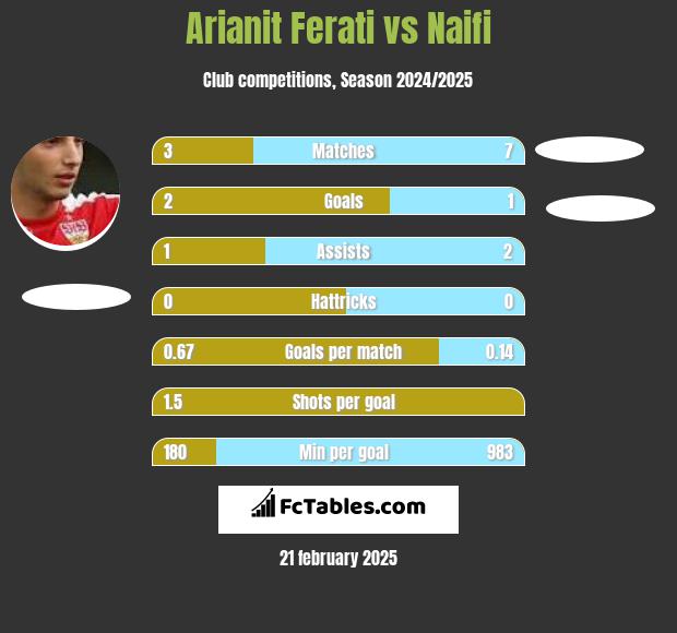 Arianit Ferati vs Naifi h2h player stats