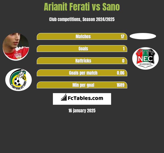 Arianit Ferati vs Sano h2h player stats