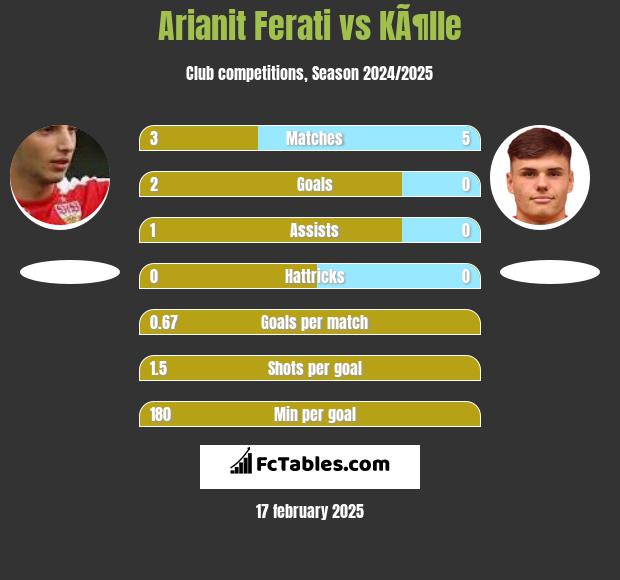 Arianit Ferati vs KÃ¶lle h2h player stats