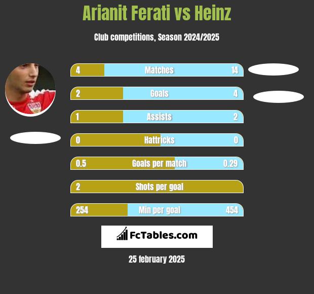 Arianit Ferati vs Heinz h2h player stats