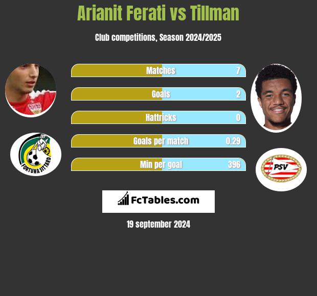 Arianit Ferati vs Tillman h2h player stats