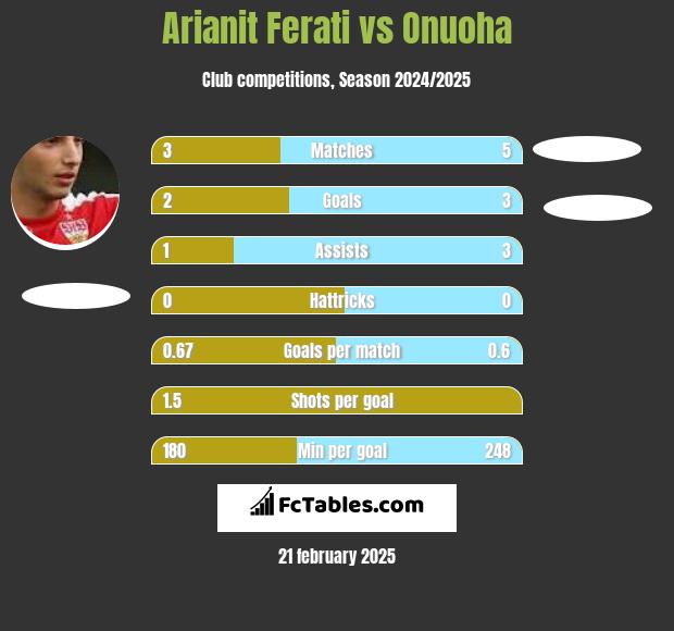 Arianit Ferati vs Onuoha h2h player stats