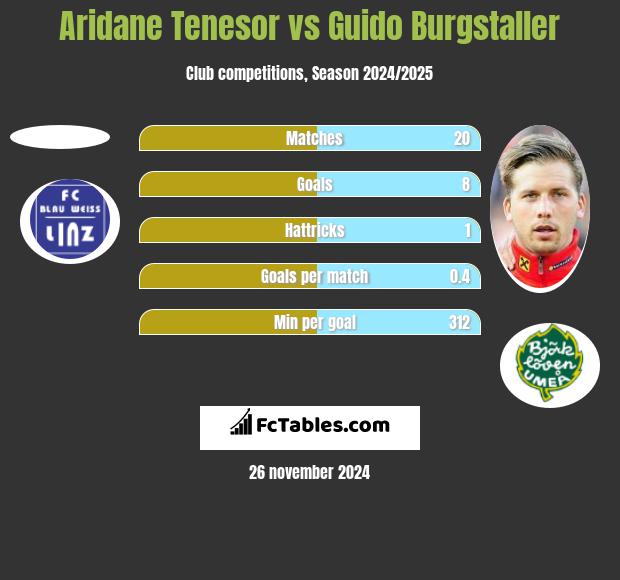 Aridane Tenesor vs Guido Burgstaller h2h player stats