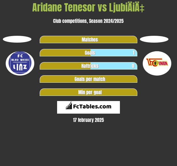 Aridane Tenesor vs LjubiÄiÄ‡ h2h player stats