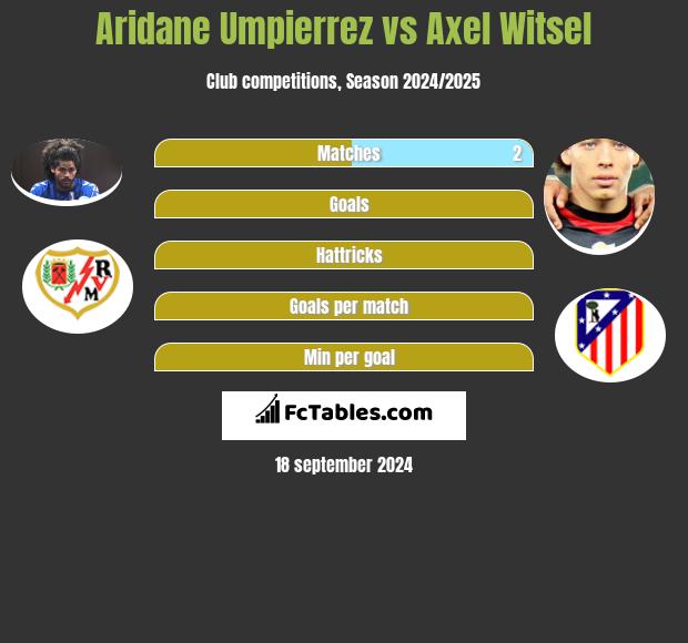 Aridane Umpierrez vs Axel Witsel h2h player stats