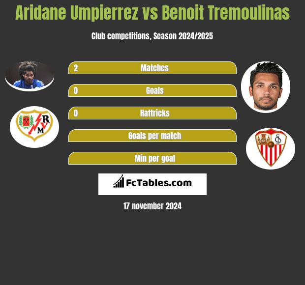 Aridane Umpierrez vs Benoit Tremoulinas h2h player stats