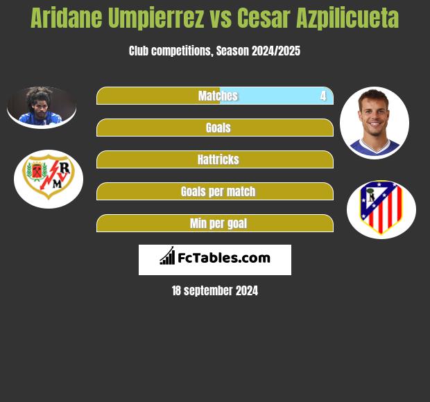 Aridane Umpierrez vs Cesar Azpilicueta h2h player stats