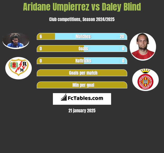 Aridane Umpierrez vs Daley Blind h2h player stats