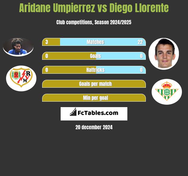 Aridane Umpierrez vs Diego Llorente h2h player stats