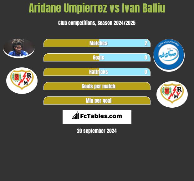 Aridane Umpierrez vs Ivan Balliu h2h player stats