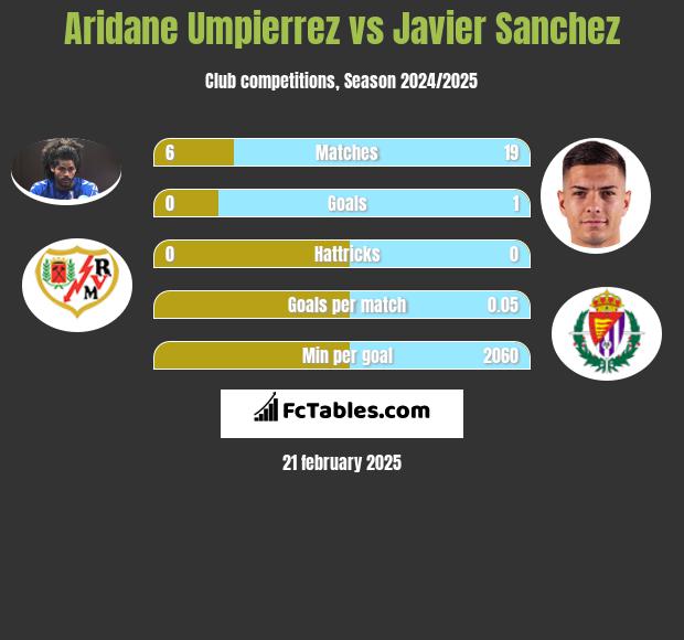 Aridane Umpierrez vs Javier Sanchez h2h player stats