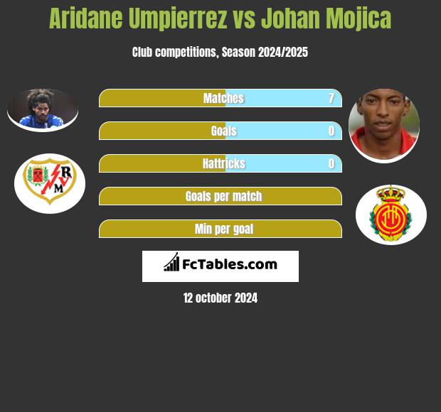 Aridane Umpierrez vs Johan Mojica h2h player stats