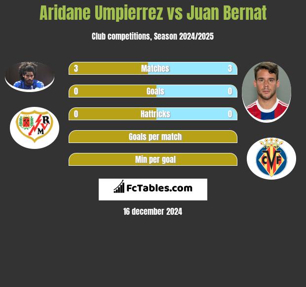 Aridane Umpierrez vs Juan Bernat h2h player stats