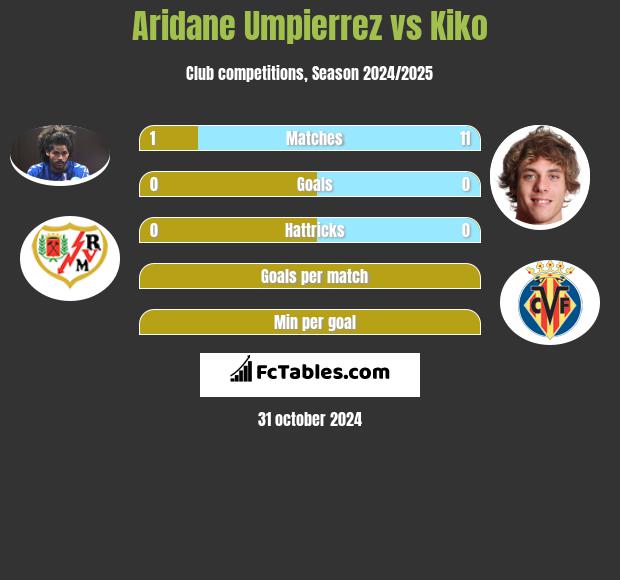 Aridane Umpierrez vs Kiko h2h player stats