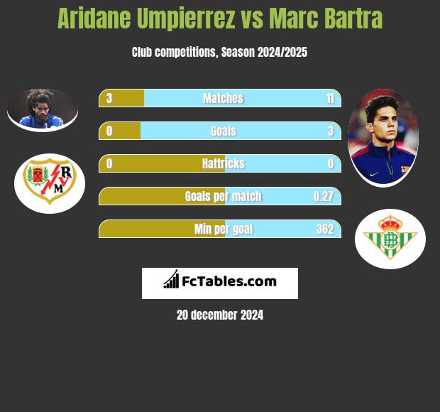 Aridane Umpierrez vs Marc Bartra h2h player stats