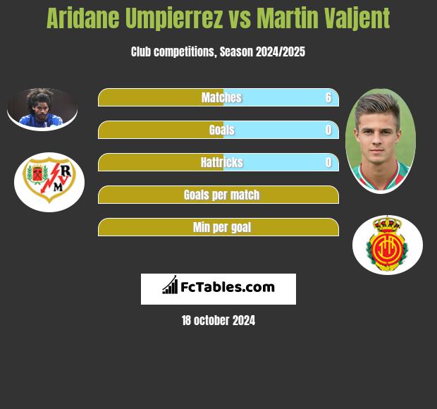 Aridane Umpierrez vs Martin Valjent h2h player stats