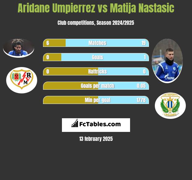 Aridane Umpierrez vs Matija Nastasić h2h player stats