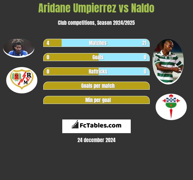 Aridane Umpierrez vs Naldo h2h player stats