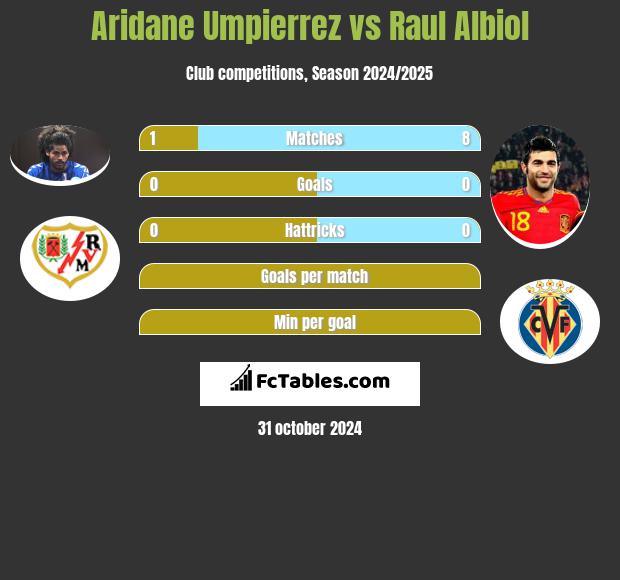 Aridane Umpierrez vs Raul Albiol h2h player stats