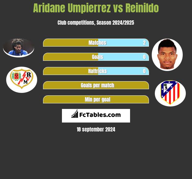 Aridane Umpierrez vs Reinildo h2h player stats