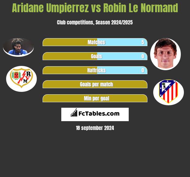 Aridane Umpierrez vs Robin Le Normand h2h player stats