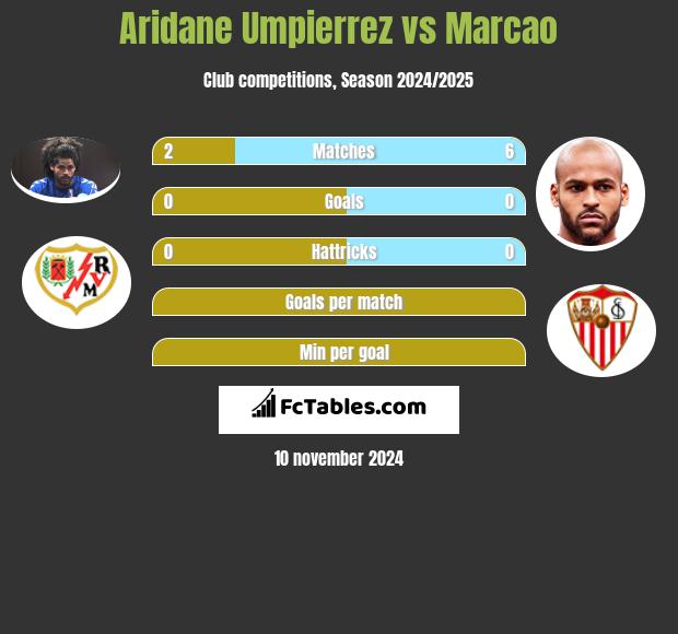 Aridane Umpierrez vs Marcao h2h player stats