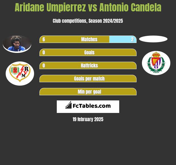 Aridane Umpierrez vs Antonio Candela h2h player stats