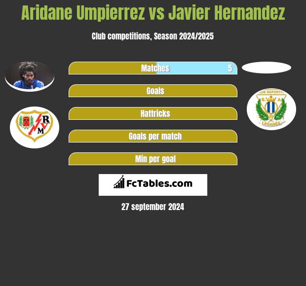 Aridane Umpierrez vs Javier Hernandez h2h player stats