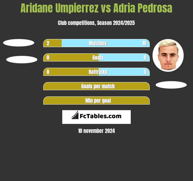 Aridane Umpierrez vs Adria Pedrosa h2h player stats